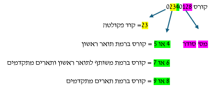 קורס 02340128 23= קוד פקולטה מס' סודר 4 או 5 = קורס ברמת תואר ראשון 6 או 7 = קורס ברמת משותף לתואר ראשון ותארים מתקדמים 8 או 9 = קורס ברמת תארים מתקדמים